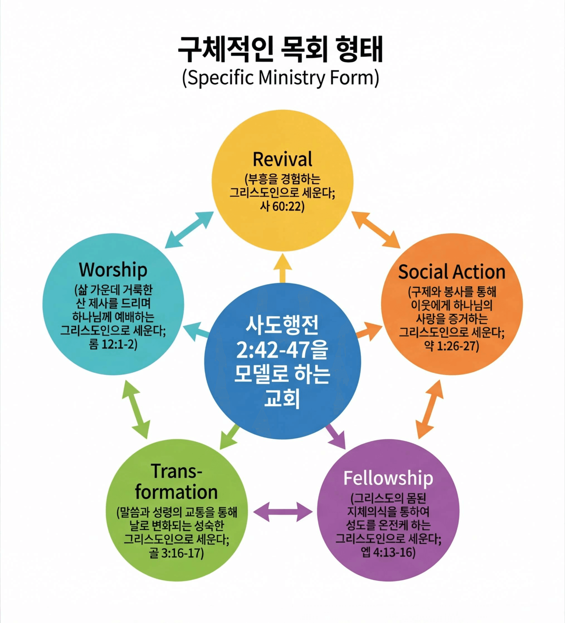 구체적인 목회 형태 - 사도행전 2:42-47을 모델로 하는 교회