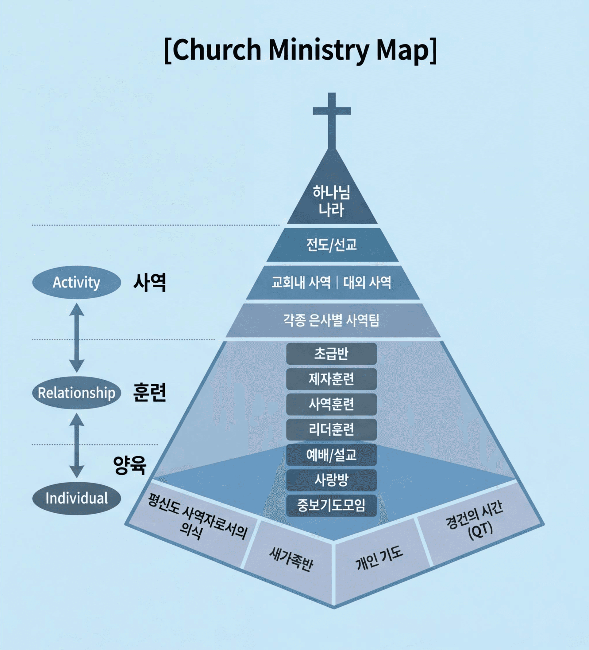 Church Ministry Map - 양육, 훈련, 사역의 체계